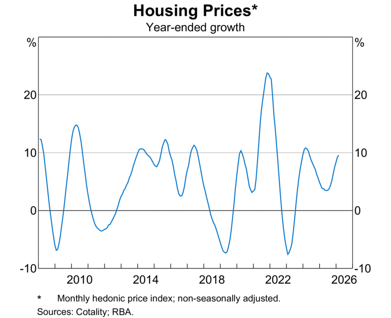 Housing Prices