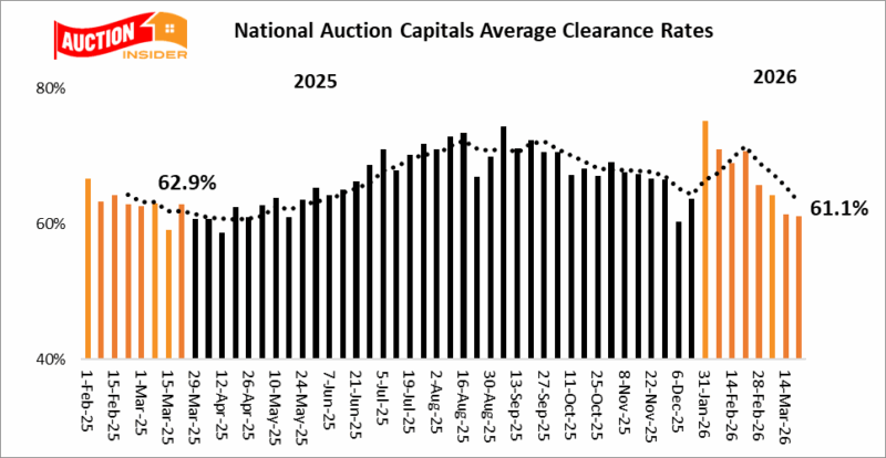 Auction Clearance Rate March 28th 2026