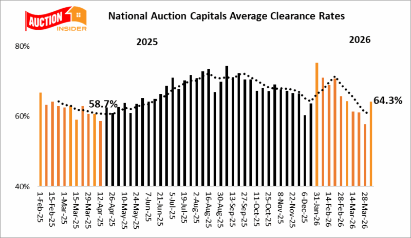 Auction Clearance Rate April 11th 2026