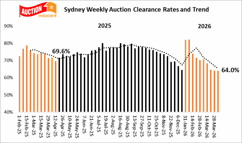 Sydney weekly auction clearance rate and trend - April 11th, 2026