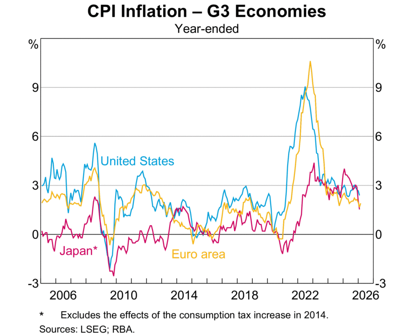 Inflation Advanced Economies