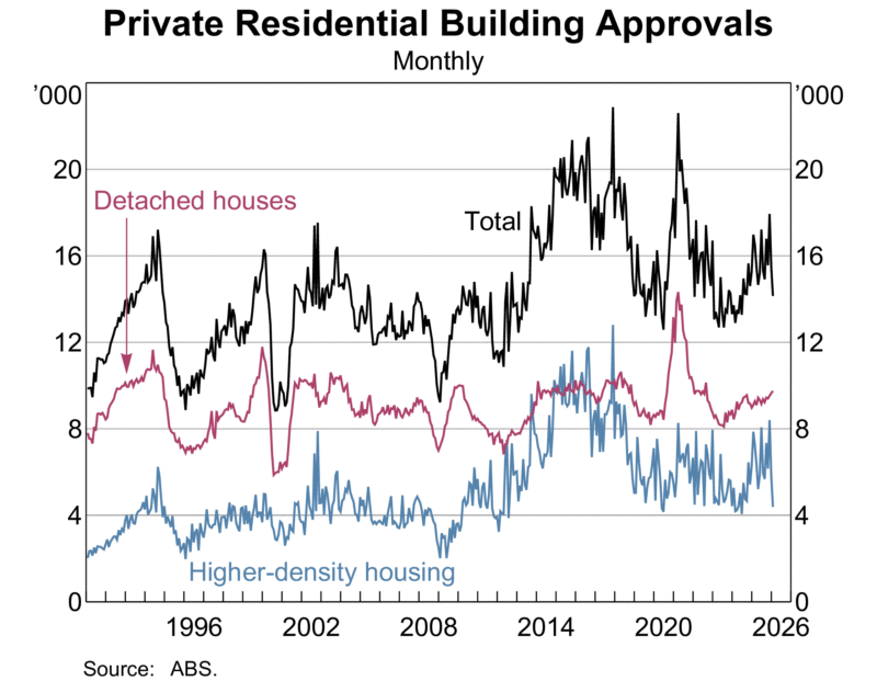 Private Residential Building Approvals