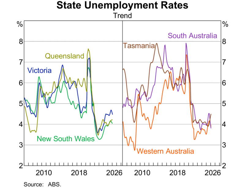 State Unemployment Rates