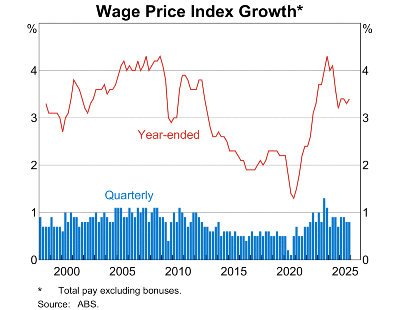 Wage Price Index Growth
