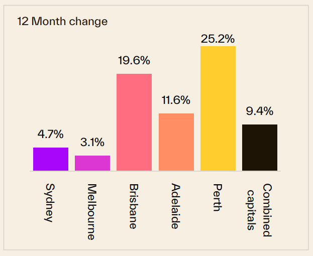 12 Month Change 13 April