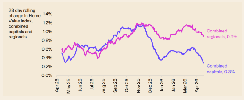 28 Day Rolling Change In Hvi 20 April
