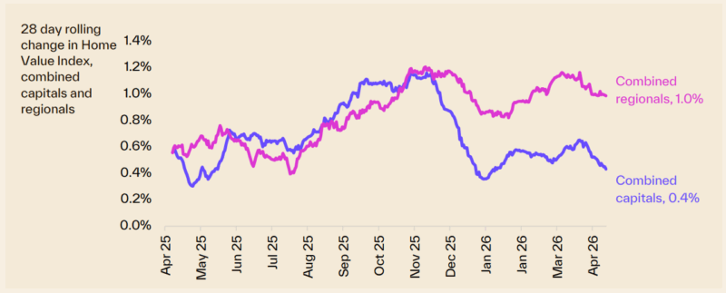 28 Day Rolling Change In Hvi