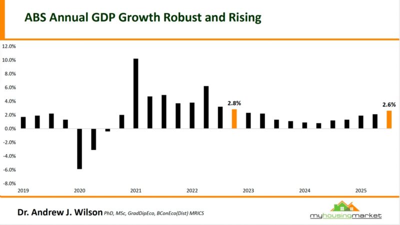 Abs Annual Gdp Growth Robust And Rising