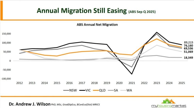Abs Annual Net Migration Sep Q 2025