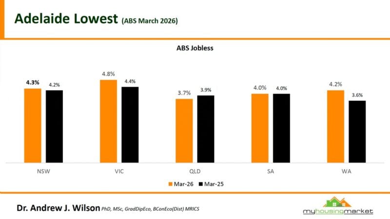 Abs Jobless March 2026