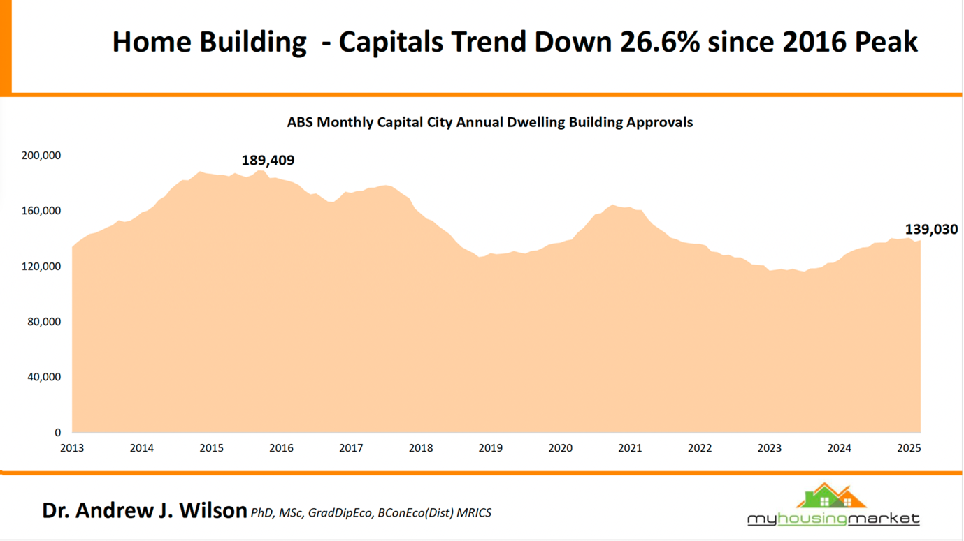 Abs Monthly Capital City Annual Building Approvals February 2026