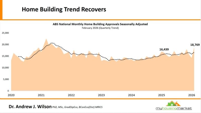 Abs National Monthly Home Building Approvals Seasonally Adjusted