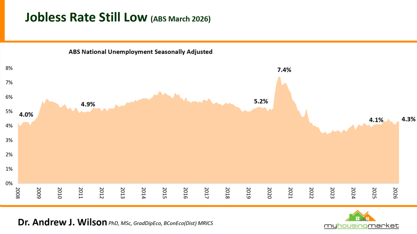 Abs National Unemployment Seasonally Adjusted March 2026