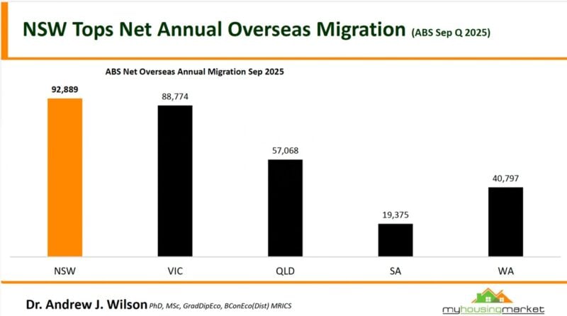 Abs Net Overseas Annual Migration Sep 2025