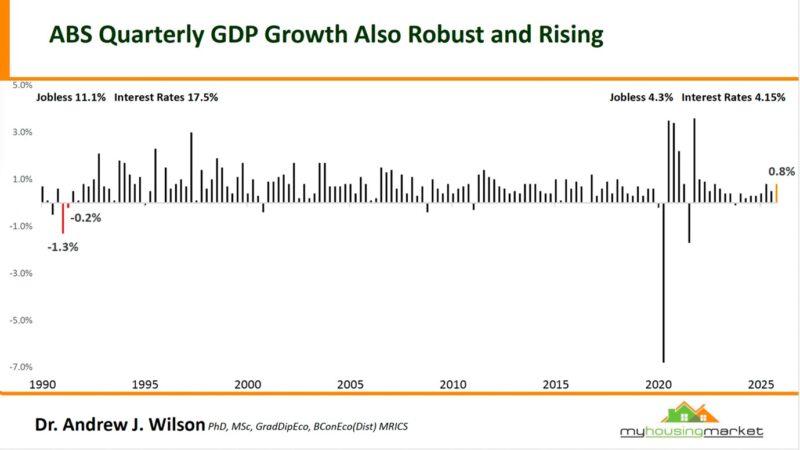 Abs Quarterly Gdp Growth Also Robust And Rising
