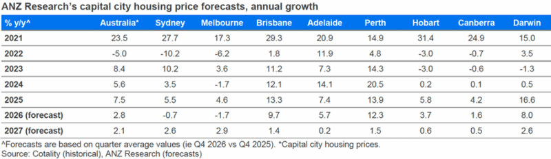 Anz Research Capital City Housing Price Forecasts Annual Growth
