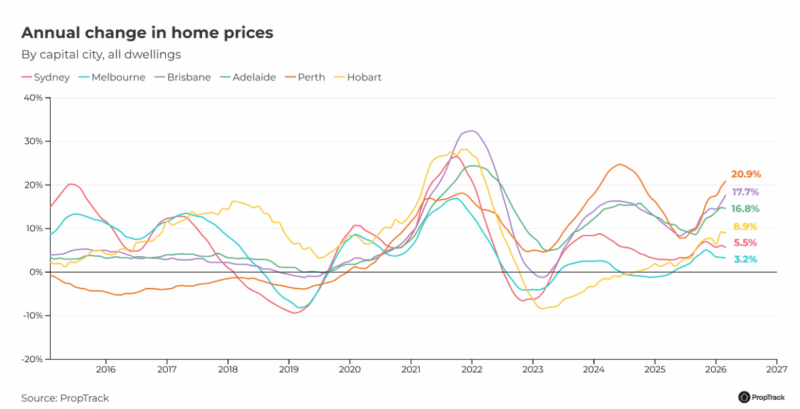 Annual Change In Home Prices
