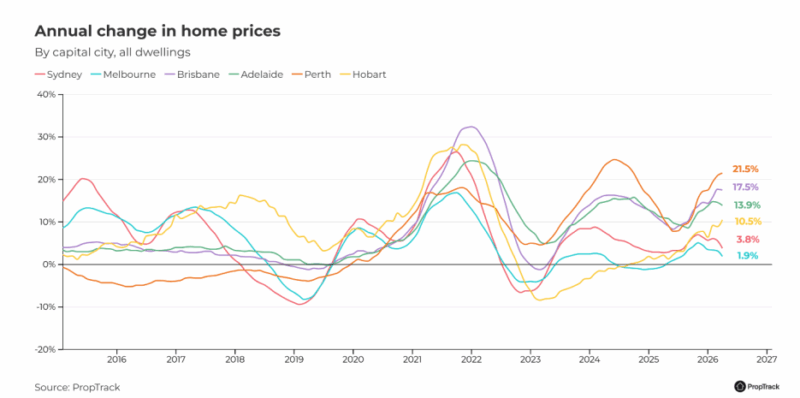 Annual Change In Home Prices By Capital City