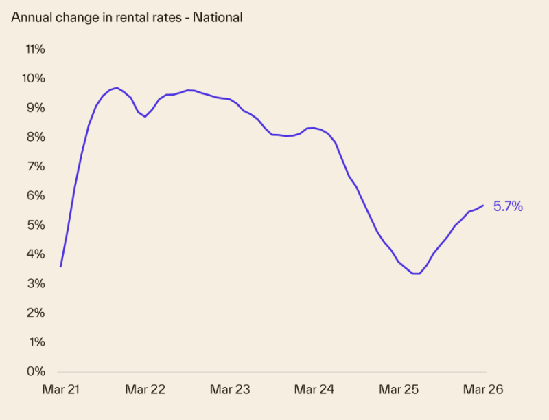 Annual Change In Rental Rates National