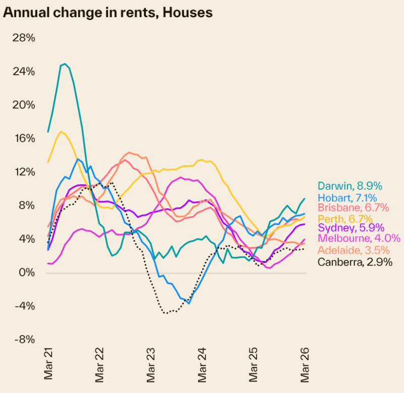 Annual Change In Rents Houses