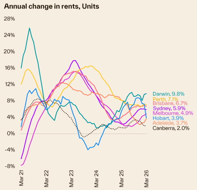 Annual Change In Rents Units