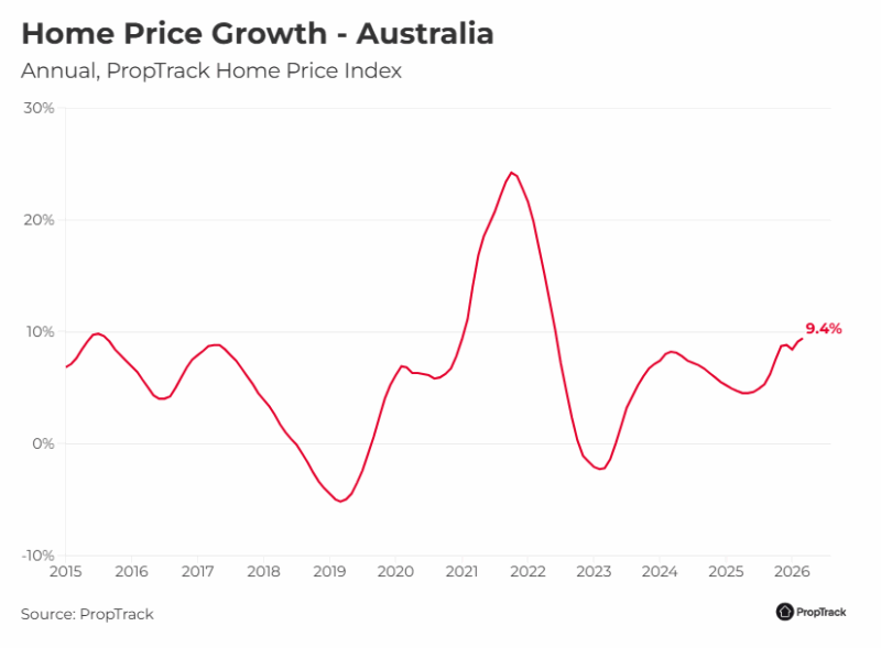 Annual Home Pricce Growth