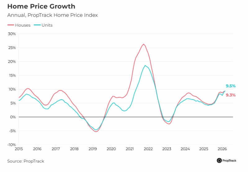 Annual Home Price Growth House Vs Units