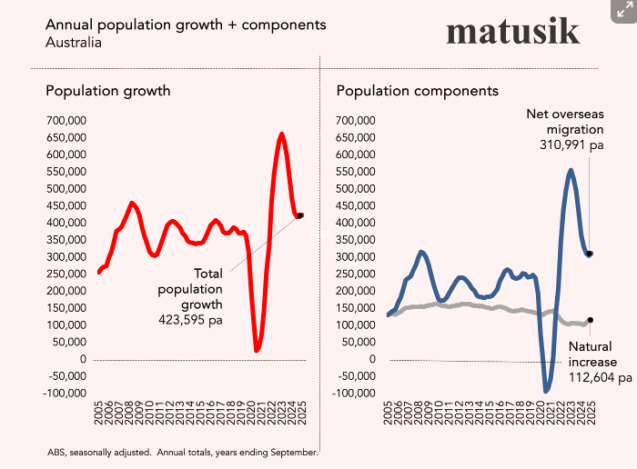 Annual Population Growth Plus Components
