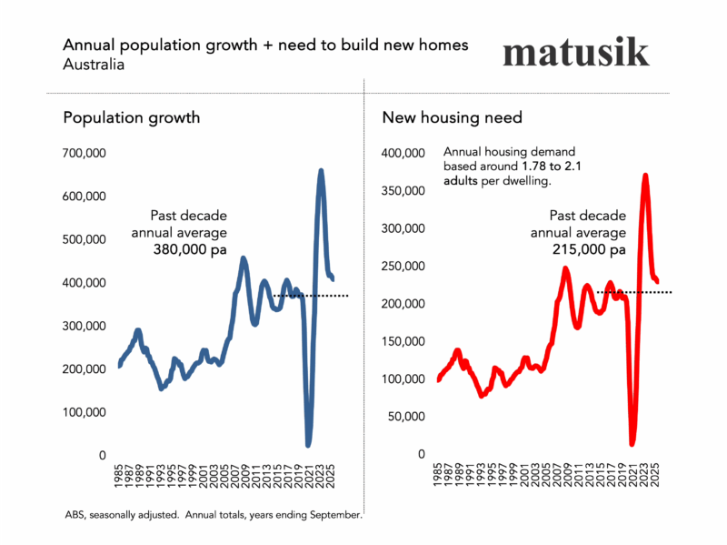 Annual Population Growth Plus Need To Build New Homes Australia