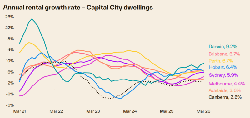 Annual Rental Growth Rate Capital City Dwellings