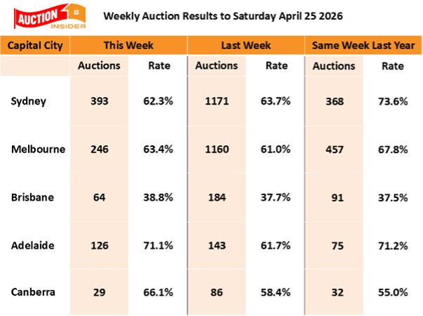 Auction Results 25 April