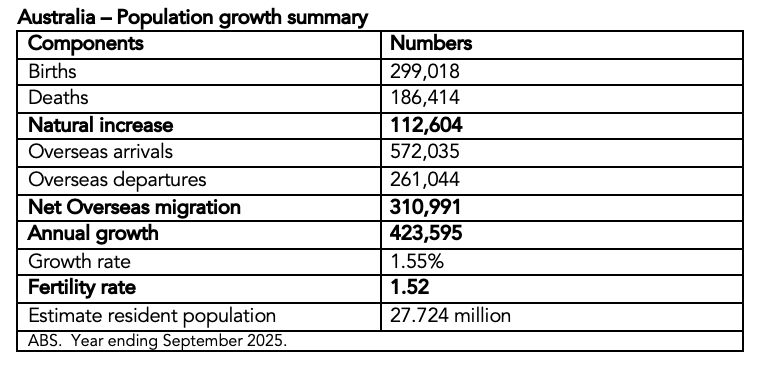 Australia Population Growth Summary