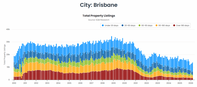 Brisbane Total Property Listings 07 April