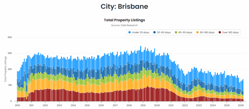 Brisbane Total Property Listings 14 April