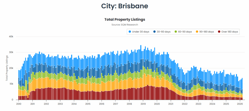 Brisbane Total Property Listings 21 April