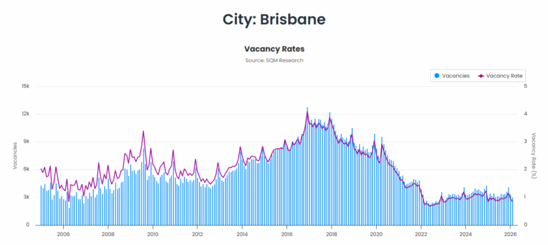 Brisbane Vacancy Rate 07 April