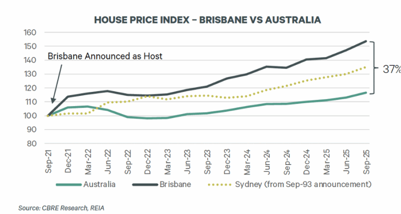 Brisbane Olympics Price Growth