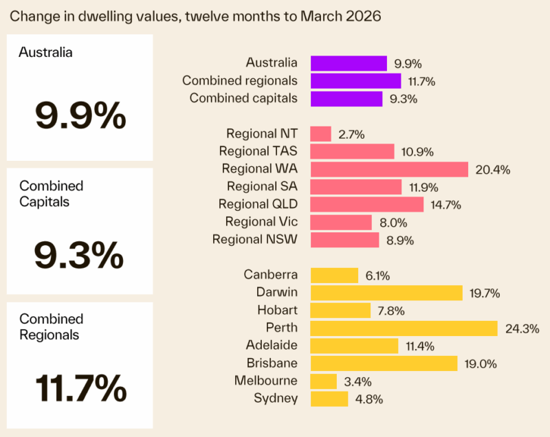 Change In Dwelling Values 12 Months To March