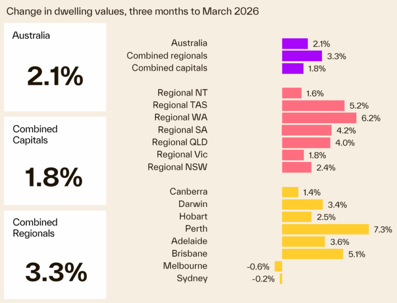 Change In Dwelling Values 3 Months To March