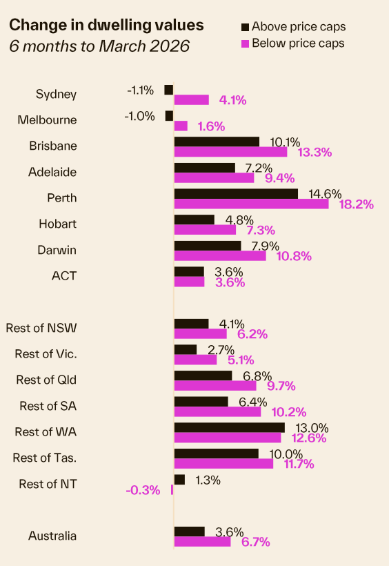 Change In Dwelling Values 6 Months To March 2026