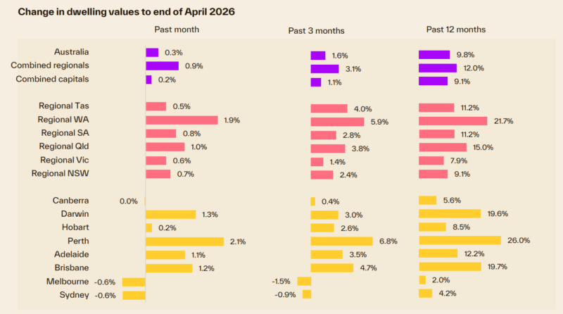 Change In Dwelling Values To End April 2026