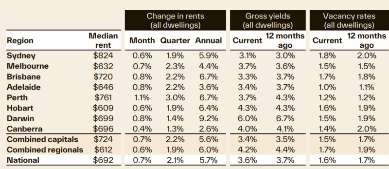 Change In Rents