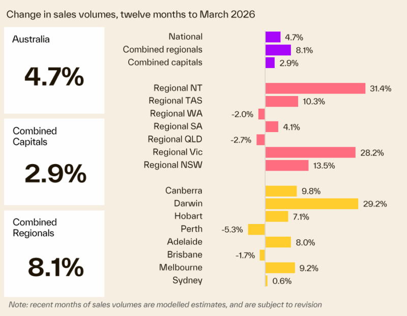 Change In Sales Volume 12 Months To March 2026