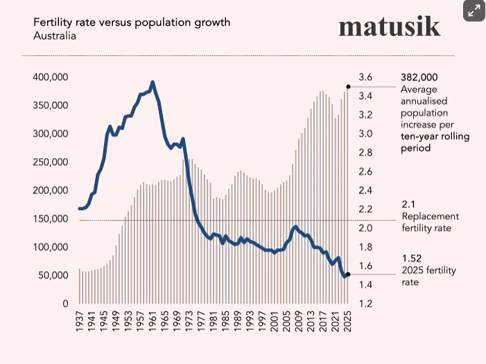 Fertility Rate Vs Population Growth