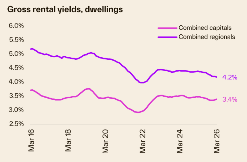 Gross Rental Yield Dwellings