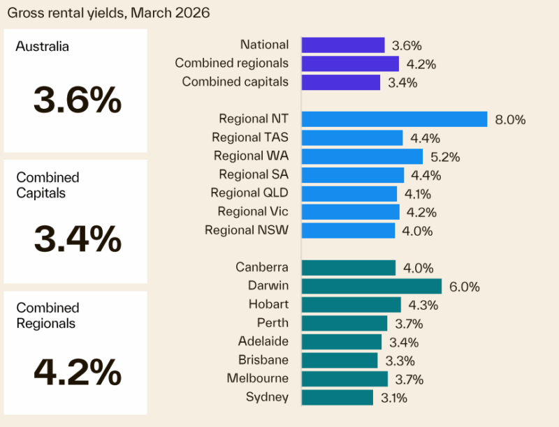 Gross Rental Yields February 2026