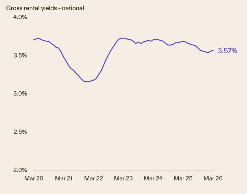 Gross Rental Yields National
