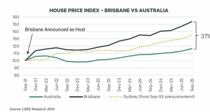 House Price Index Brisbane Vs Australia