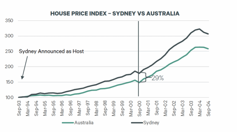 House Price Index Sydney Vs Australia