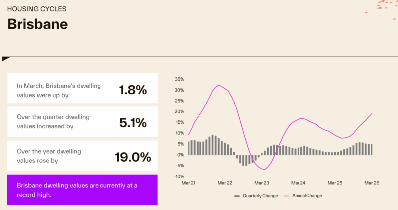 Housing Cycle Brisbane